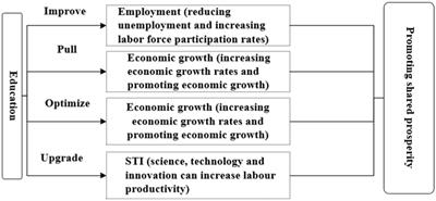 Education helps to achieve shared prosperity: evidence from China